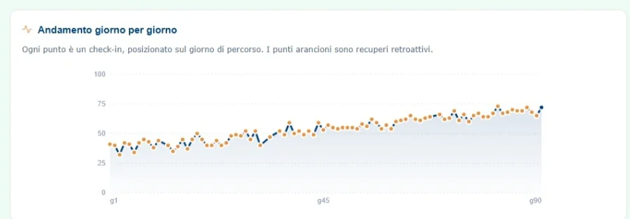 Il grafico dell'andamento giorno per giorno dei check-in